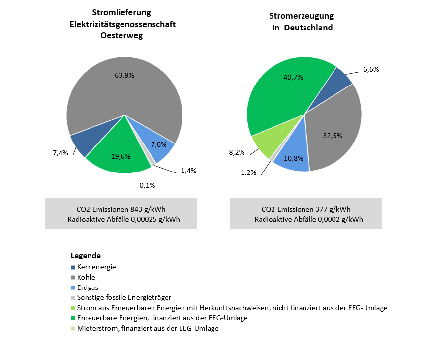 Stromkennzeichnung 2022